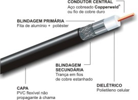 Cabo Coaxial Eldtec RGC58 (Por Metro)